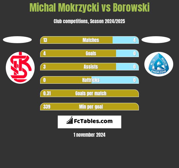 Michal Mokrzycki vs Borowski h2h player stats