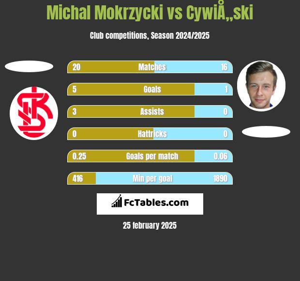 Michal Mokrzycki vs CywiÅ„ski h2h player stats