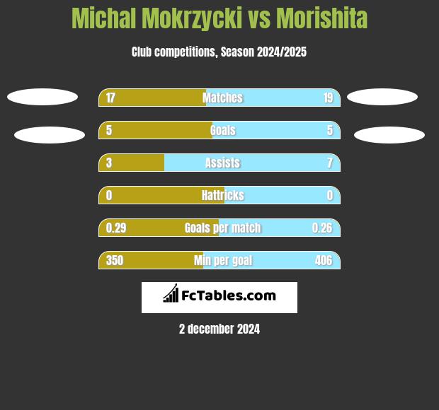 Michal Mokrzycki vs Morishita h2h player stats