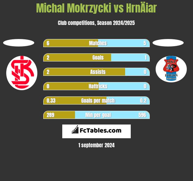 Michal Mokrzycki vs HrnÄiar h2h player stats