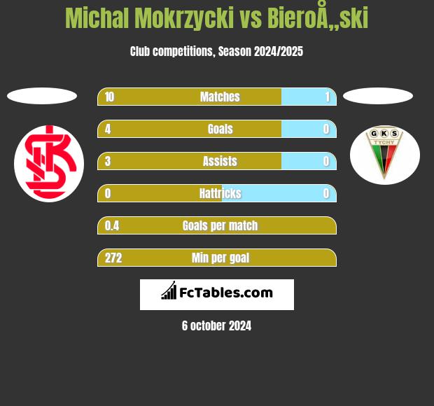 Michal Mokrzycki vs BieroÅ„ski h2h player stats