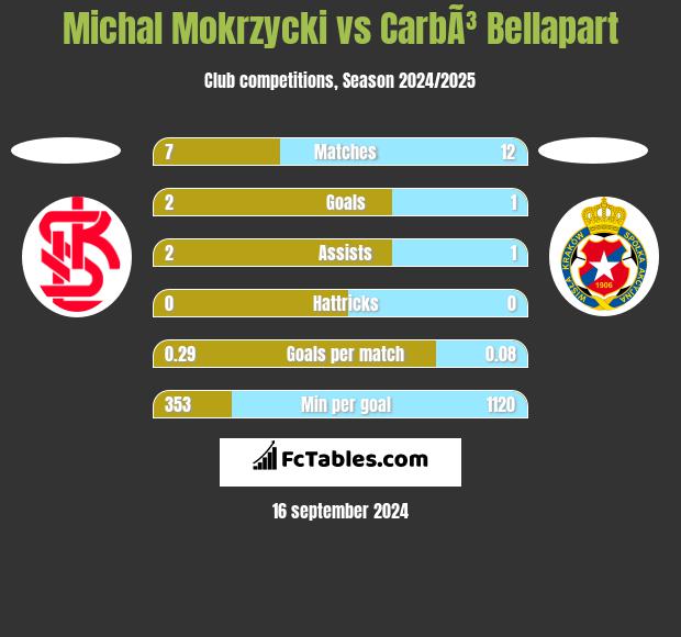 Michal Mokrzycki vs CarbÃ³ Bellapart h2h player stats