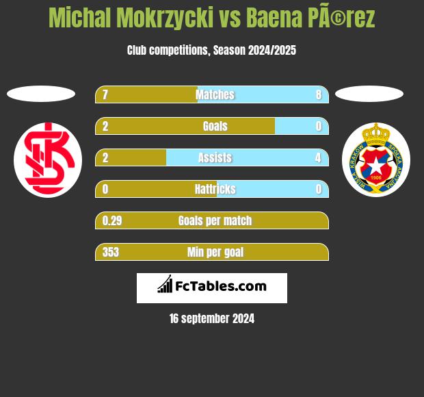 Michal Mokrzycki vs Baena PÃ©rez h2h player stats