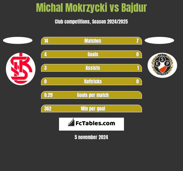 Michal Mokrzycki vs Bajdur h2h player stats