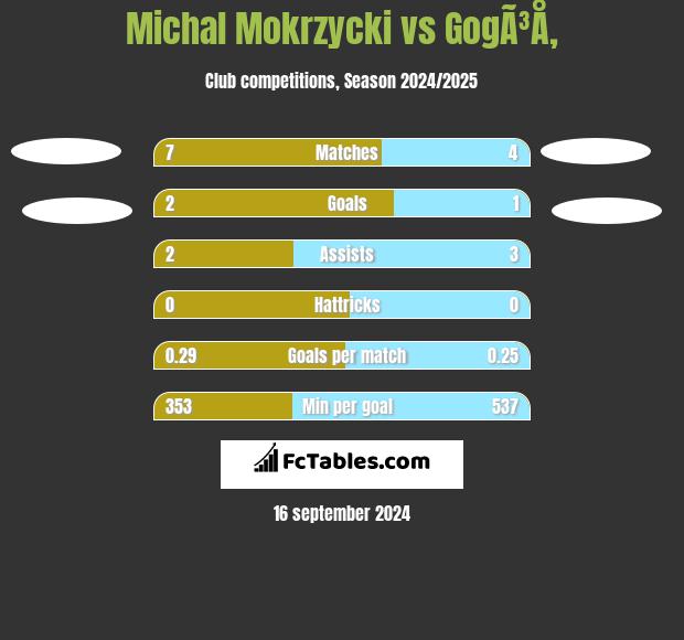 Michal Mokrzycki vs GogÃ³Å‚ h2h player stats