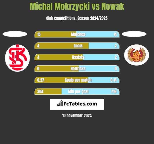 Michal Mokrzycki vs Nowak h2h player stats