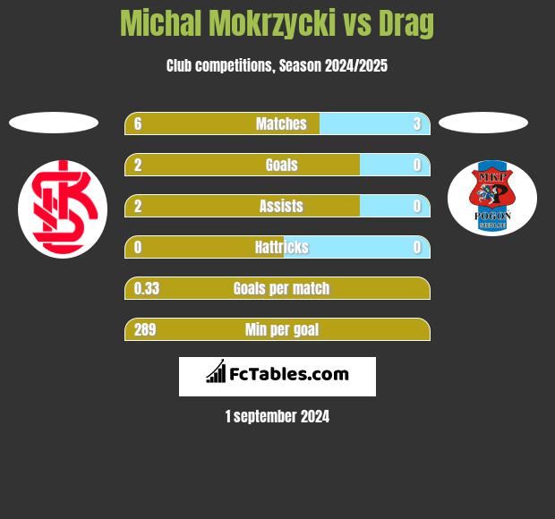 Michal Mokrzycki vs Drag h2h player stats