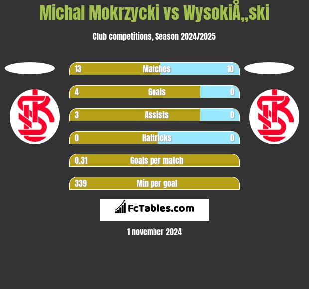 Michal Mokrzycki vs WysokiÅ„ski h2h player stats