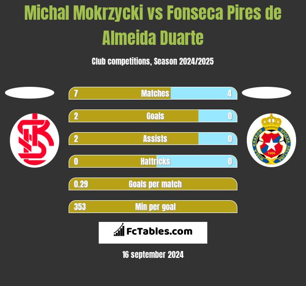 Michal Mokrzycki vs Fonseca Pires de Almeida Duarte h2h player stats