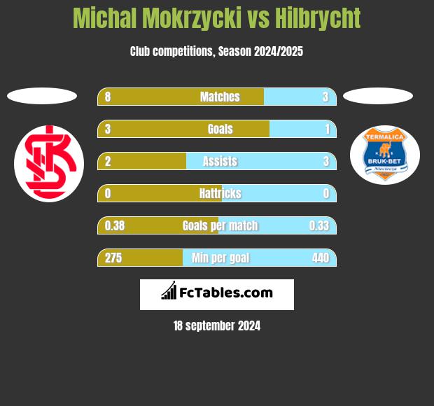 Michal Mokrzycki vs Hilbrycht h2h player stats