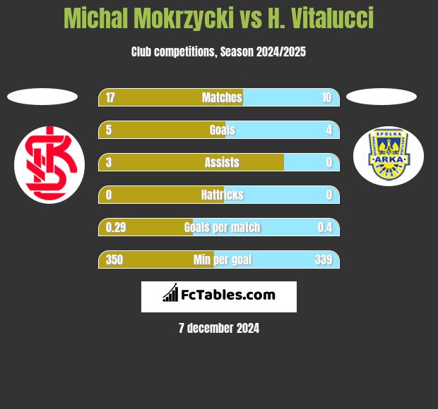 Michal Mokrzycki vs H. Vitalucci h2h player stats