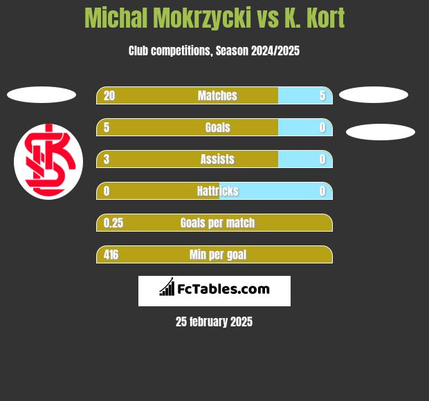 Michal Mokrzycki vs K. Kort h2h player stats