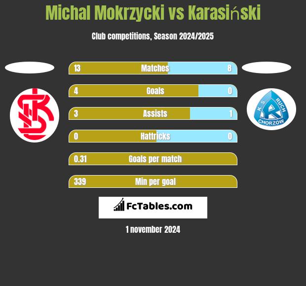 Michal Mokrzycki vs Karasiński h2h player stats