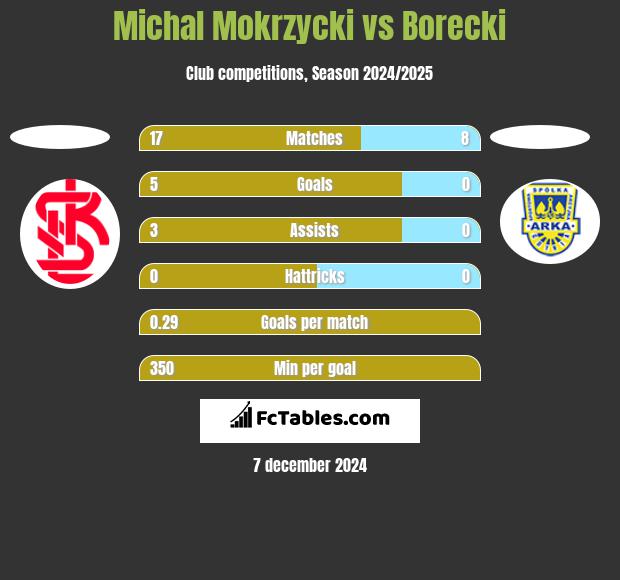 Michal Mokrzycki vs Borecki h2h player stats