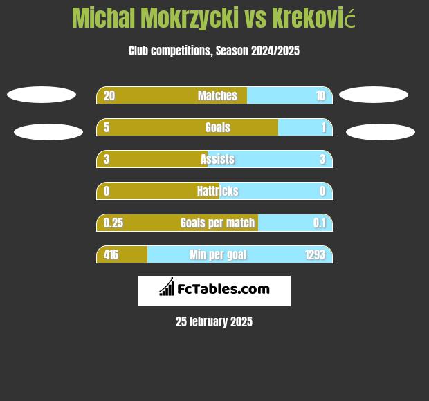 Michal Mokrzycki vs Kreković h2h player stats