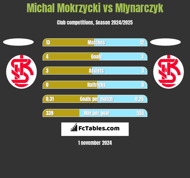 Michal Mokrzycki vs Mlynarczyk h2h player stats