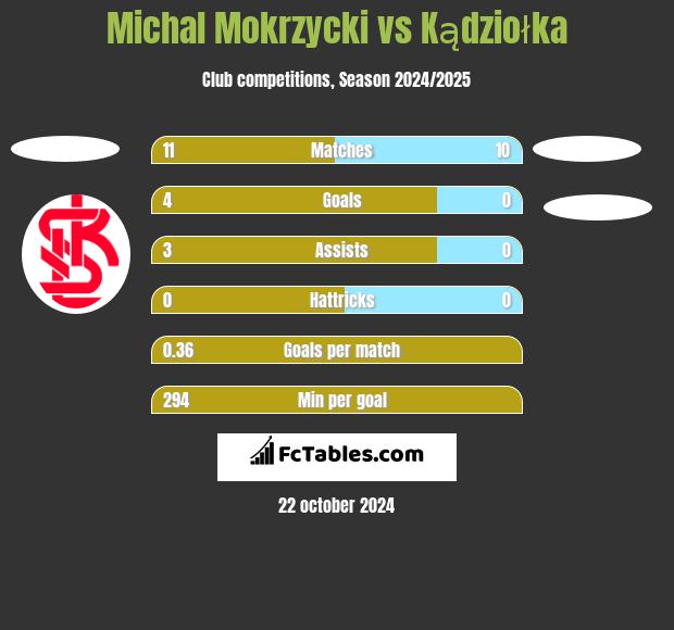 Michal Mokrzycki vs Kądziołka h2h player stats