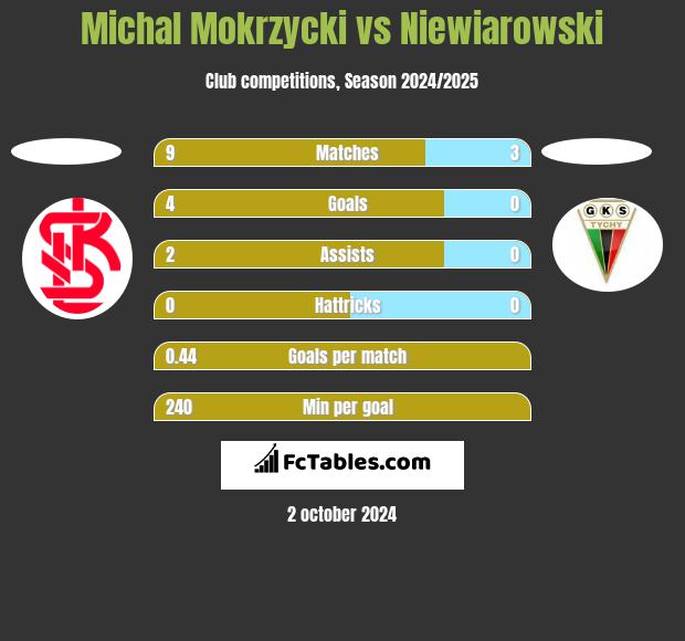 Michal Mokrzycki vs Niewiarowski h2h player stats