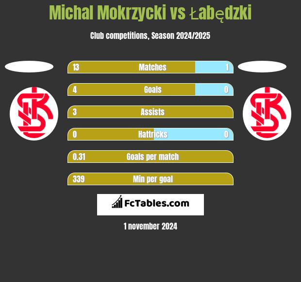 Michal Mokrzycki vs Łabędzki h2h player stats