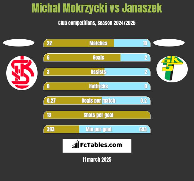 Michal Mokrzycki vs Janaszek h2h player stats