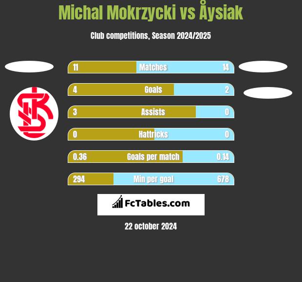 Michal Mokrzycki vs Åysiak h2h player stats