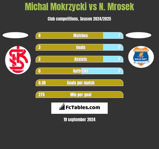 Michal Mokrzycki vs N. Mrosek h2h player stats