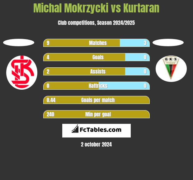 Michal Mokrzycki vs Kurtaran h2h player stats