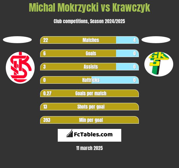 Michal Mokrzycki vs Krawczyk h2h player stats