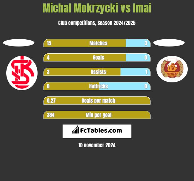 Michal Mokrzycki vs Imai h2h player stats