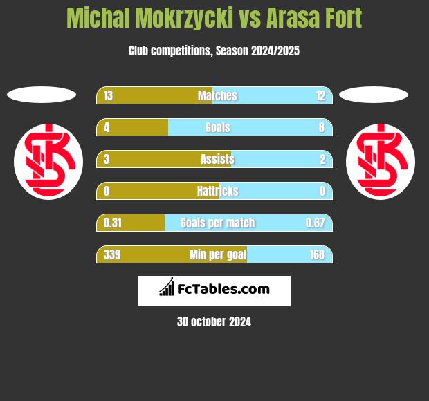 Michal Mokrzycki vs Arasa Fort h2h player stats