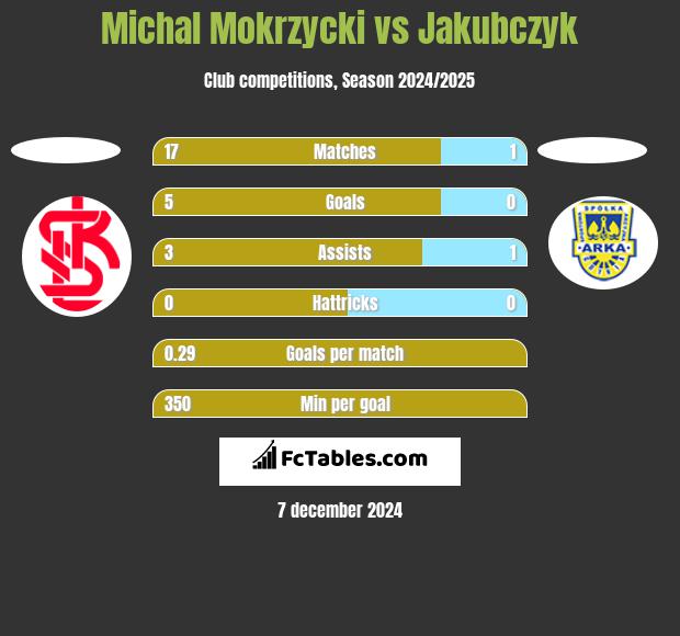 Michal Mokrzycki vs Jakubczyk h2h player stats