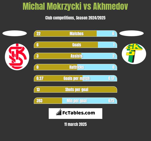 Michal Mokrzycki vs Akhmedov h2h player stats