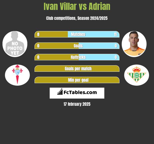 Ivan Villar vs Adrian h2h player stats