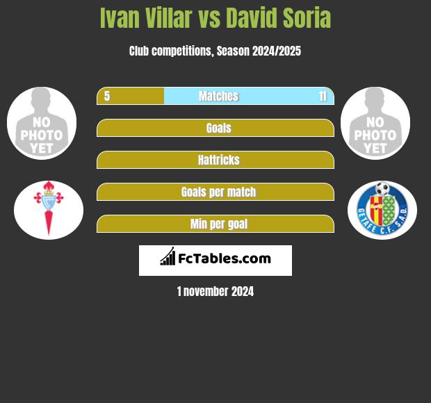 Ivan Villar vs David Soria h2h player stats