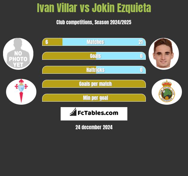 Ivan Villar vs Jokin Ezquieta h2h player stats