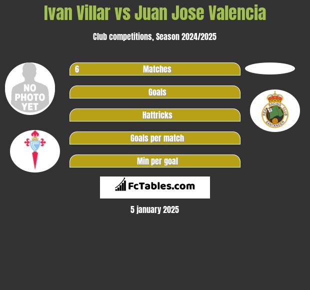 Ivan Villar vs Juan Jose Valencia h2h player stats