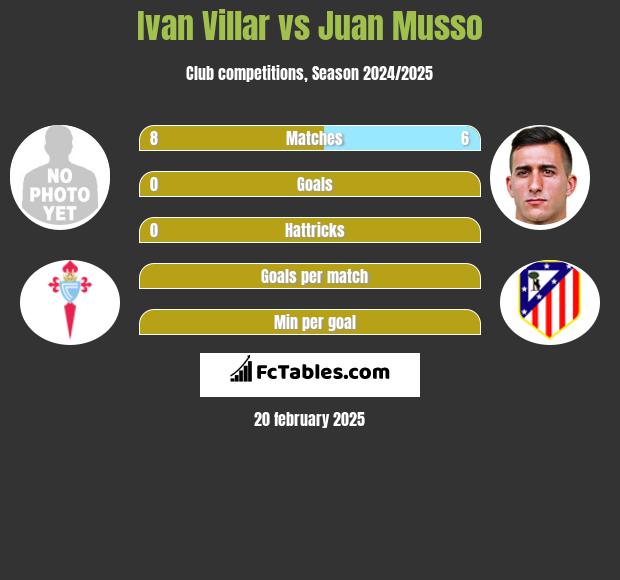 Ivan Villar vs Juan Musso h2h player stats