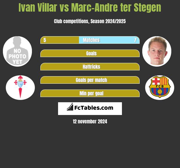 Ivan Villar vs Marc-Andre ter Stegen h2h player stats