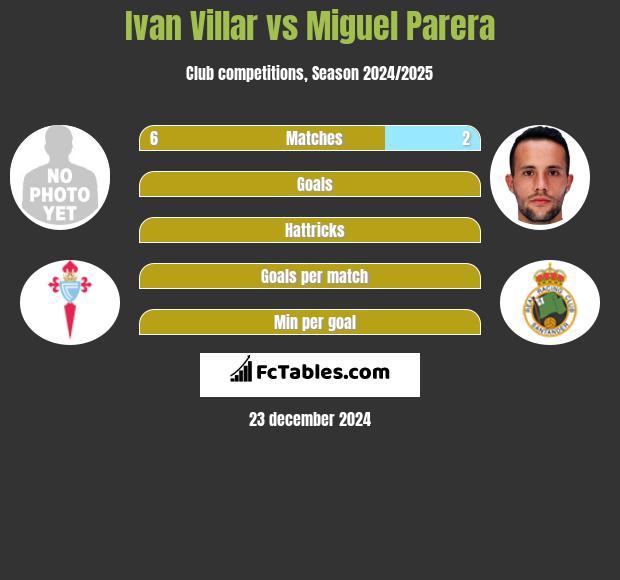 Ivan Villar vs Miguel Parera h2h player stats