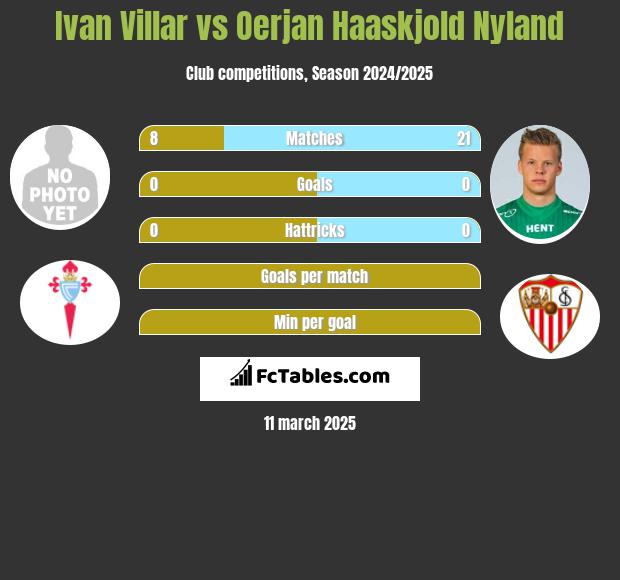 Ivan Villar vs Oerjan Haaskjold Nyland h2h player stats