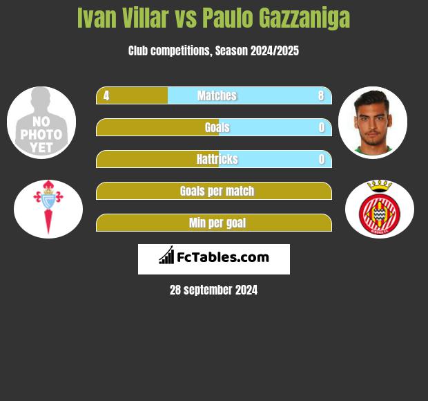 Ivan Villar vs Paulo Gazzaniga h2h player stats