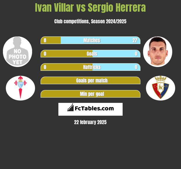 Ivan Villar vs Sergio Herrera h2h player stats