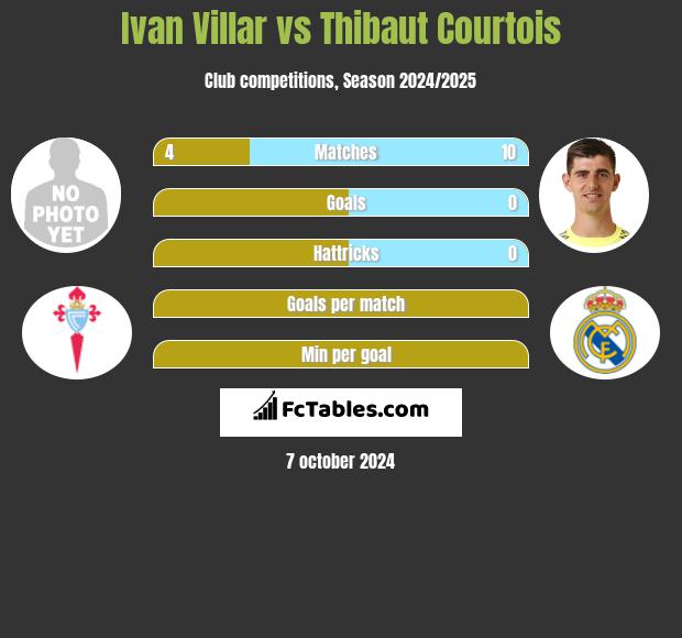 Ivan Villar vs Thibaut Courtois h2h player stats