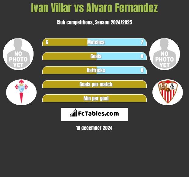 Ivan Villar vs Alvaro Fernandez h2h player stats