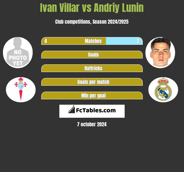 Ivan Villar vs Andriy Lunin h2h player stats