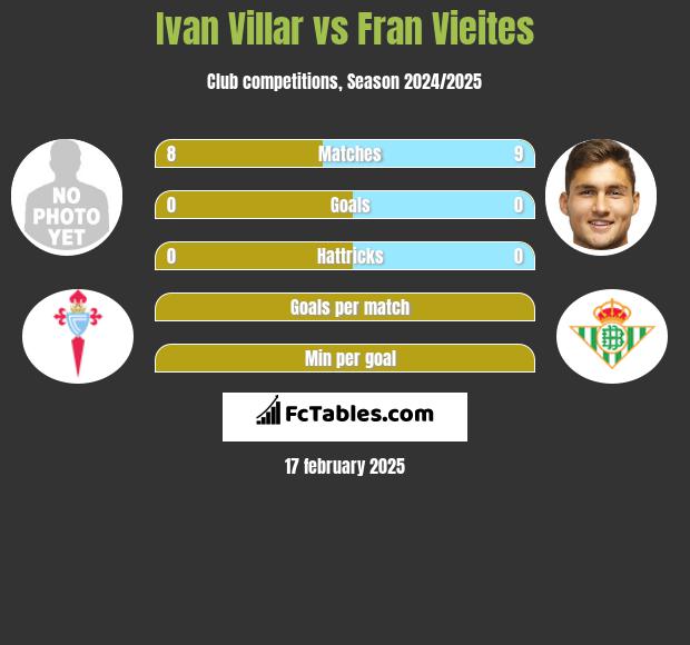 Ivan Villar vs Fran Vieites h2h player stats