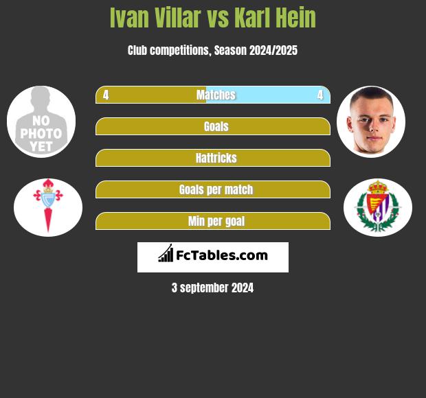 Ivan Villar vs Karl Hein h2h player stats