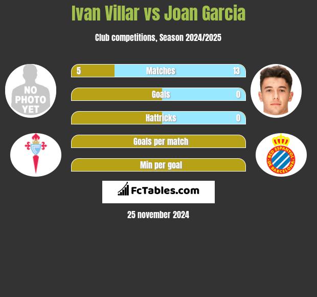 Ivan Villar vs Joan Garcia h2h player stats