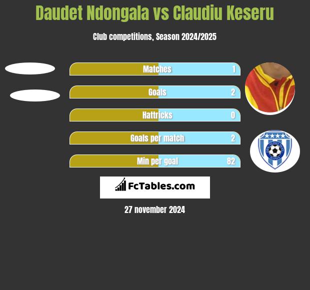 Daudet Ndongala vs Claudiu Keseru h2h player stats