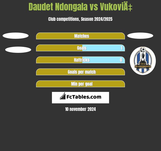 Daudet Ndongala vs VukoviÄ‡ h2h player stats